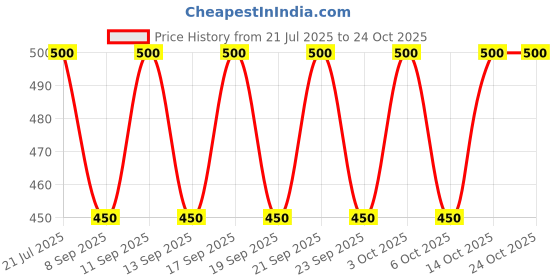 flipkart.com vifcreation Cotton Women Churidar vifcreation Price History Graph from 21 Jul 2025 to 23 Oct 2025