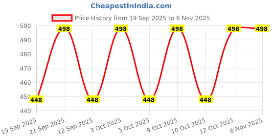 flipkart.com f p collections Cotton Women Churidar f p collections Price History Graph from 19 Sep 2025 to 4 Nov 2025