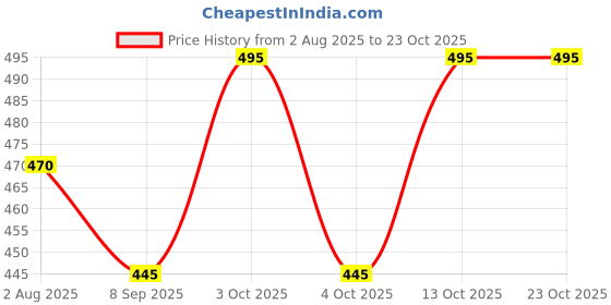 flipkart.com same fit Cotton Women Churidar same fit Price History Graph from 2 Aug 2025 to 22 Oct 2025