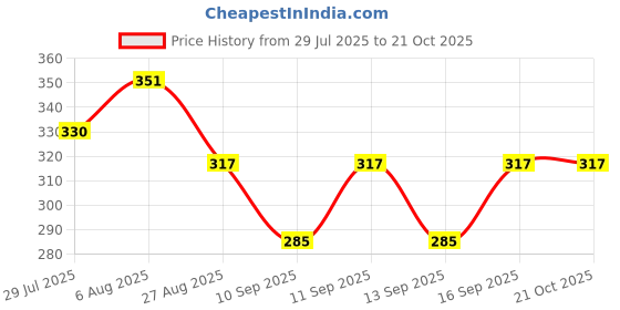 flipkart.com padmakshi Cotton Women Churidar padmakshi Price History Graph from 29 Jul 2025 to 21 Oct 2025