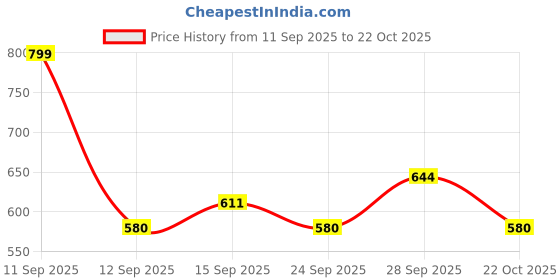 flipkart.com Cotton Women Churidar Price History Graph from 11 Sep 2025 to 22 Oct 2025