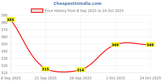 flipkart.com biba Cotton Women Churidar biba Price History Graph from 8 Sep 2025 to 22 Oct 2025