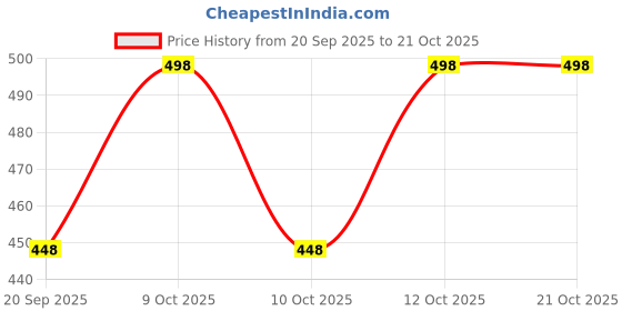 flipkart.com f p collections Cotton Women Churidar f p collections Price History Graph from 20 Sep 2025 to 21 Oct 2025