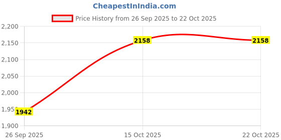 flipkart.com vj tex Cotton Women Churidar vj tex Price History Graph from 26 Sep 2025 to 22 Oct 2025