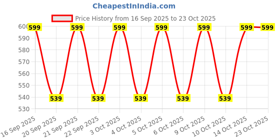 flipkart.com womenethnic Cotton Women Churidar womenethnic Price History Graph from 16 Sep 2025 to 22 Oct 2025