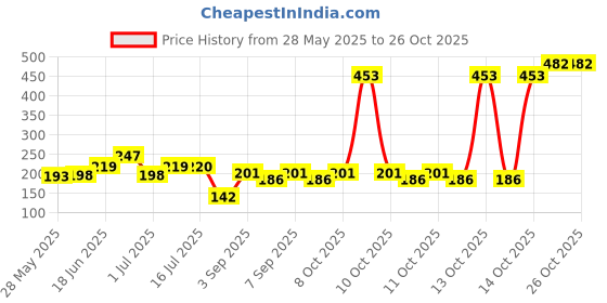 flipkart.com six sigma Cotton, Wool Toilet Seat Cover six sigma Price History Graph from 28 May 2025 to 26 Oct 2025