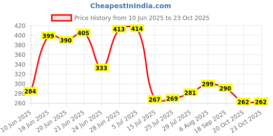 flipkart.com ghatin Cotton woven basket with cap (lid) Storage Basket ghatin Price History Graph from 10 Jun 2025 to 23 Oct 2025