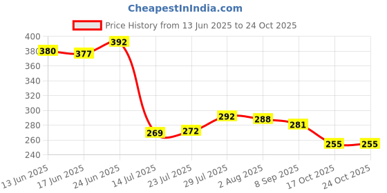 flipkart.com ghatin Cotton woven basket with cap (lid) Storage Basket ghatin Price History Graph from 13 Jun 2025 to 23 Oct 2025