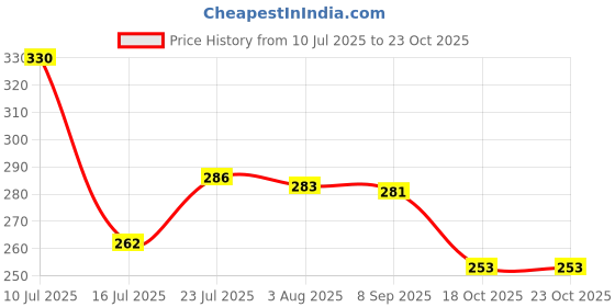 flipkart.com dyarchy Cotton woven basket with cap Storage Basket dyarchy Price History Graph from 10 Jul 2025 to 23 Oct 2025
