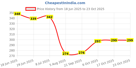 flipkart.com ghatin Cotton woven cylindrical storage basket with cap (lid) Storage Basket ghatin Price History Graph from 18 Jun 2025 to 23 Oct 2025
