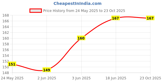 flipkart.com xfyt Cotton Wrist Sweatband Pink Women Wrist Band xfyt Price History Graph from 24 May 2025 to 23 Oct 2025