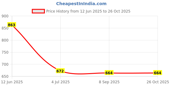 flipkart.com streetup india Cotton Yoga Bolster For Iyengar Yoga/Meditation Cotton Solid Bolster Pack of 1 streetup india Price History Graph from 12 Jun 2025 to 25 Oct 2025