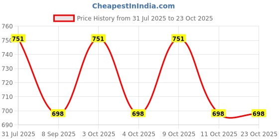 flipkart.com ase yoga india COTTON YOGA MAT ARCADE 5MM mm Yoga Mat ase yoga india Price History Graph from 31 Jul 2025 to 23 Oct 2025