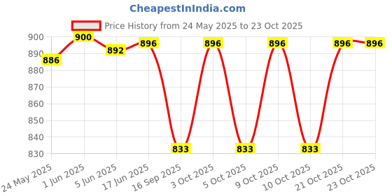 flipkart.com ase yoga india Cotton Yoga Mat For Healty Life Blue 6 mm Yoga Mat ase yoga india Price History Graph from 24 May 2025 to 23 Oct 2025
