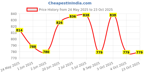 flipkart.com ase yoga india Cotton Yoga Mat Handloom Red 6 mm Yoga Mat ase yoga india Price History Graph from 24 May 2025 to 23 Oct 2025