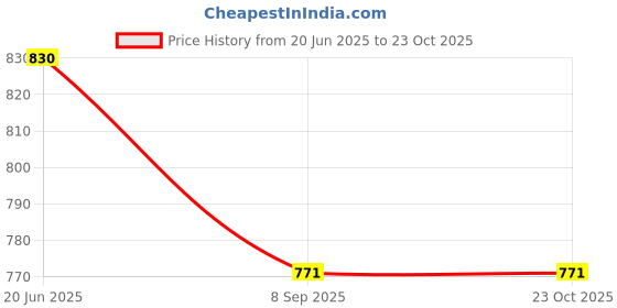 flipkart.com ase yoga india Cotton Yoga Mat Natural Blue 6 mm Yoga Mat ase yoga india Price History Graph from 20 Jun 2025 to 23 Oct 2025