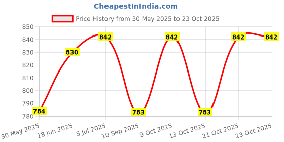 flipkart.com ase yoga india Cotton Yoga Mat Nature Friendly Blue 6 mm Yoga Mat ase yoga india Price History Graph from 30 May 2025 to 23 Oct 2025