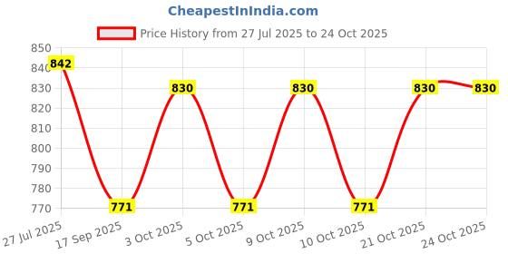 flipkart.com ase yoga india Cotton Yoga Mat Organic Maroon 6 mm Yoga Mat ase yoga india Price History Graph from 27 Jul 2025 to 23 Oct 2025