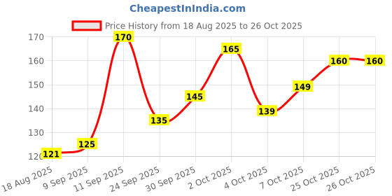 flipkart.com gjshop Cotton Yoga Strap for Stretching & Exercise Yoga Belt for Men & Women Support Cotton Yoga Strap gjshop Price History Graph from 18 Aug 2025 to 26 Oct 2025