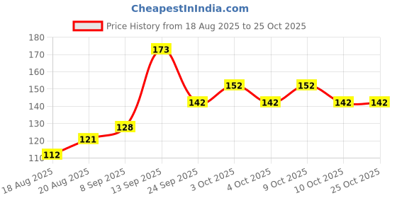 flipkart.com gjshop Cotton Yoga Strap for Stretching & Exercise Yoga Belt for Women Strap Support Cotton Yoga Strap gjshop Price History Graph from 18 Aug 2025 to 24 Oct 2025