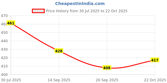 flipkart.com gsi Cotton Yoga Strap for Stretching Stretch Cotton Yoga Strap gsi Price History Graph from 30 Jul 2025 to 22 Oct 2025