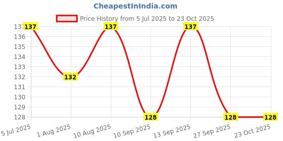 flipkart.com cottonix 3 in 1 Multifunctional Cleaning Brush cottonix Price History Graph from 5 Jul 2025 to 22 Oct 2025