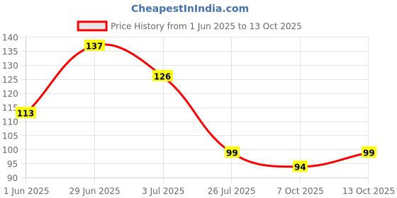 flipkart.com cottonix Bottle Cleaning Brush cottonix Price History Graph from 1 Jun 2025 to 12 Oct 2025