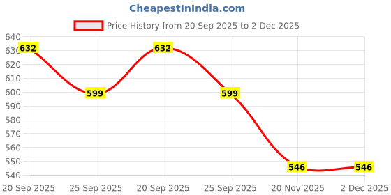 flipkart.com cottonix Electric Vegetable & Fruit Chopper cottonix Price History Graph from 20 Sep 2025 to 2 Dec 2025