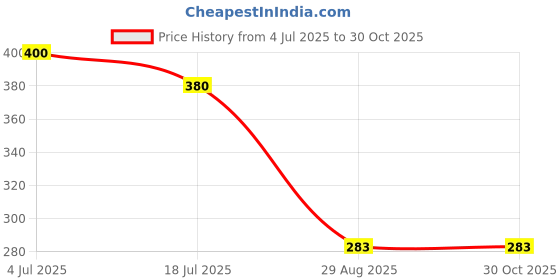 flipkart.com cottonix Packing Bags for Clothes, High Volume Storage Vacuum Bags (Pack of 5) Travel Storage Vacuum Bags cottonix Price History Graph from 4 Jul 2025 to 30 Oct 2025
