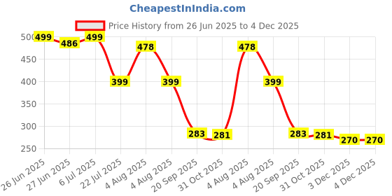 flipkart.com cottonix Space Saver Compression Sealer Bags with Manual Pump Hanging Storage Vacuum Bags Travel Storage Vacuum Bags cottonix Price History Graph from 26 Jun 2025 to 4 Dec 2025
