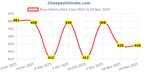 flipkart.com cottonkurtis Men Night Suit Set Green Printed cottonkurtis Price History Graph from 4 Jun 2025 to 28 Nov 2025
