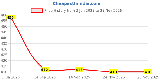 flipkart.com cottonkurtis Men Night Suit Set Light Green Printed cottonkurtis Price History Graph from 3 Jun 2025 to 25 Nov 2025