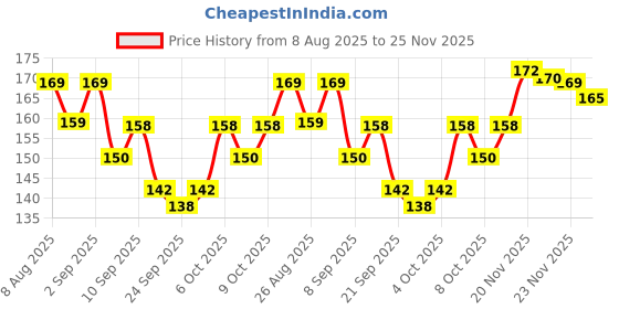 flipkart.com soft & secure CottonShield Maxi Pad Size XXL Jumbo Pack (40 Pads) Sanitary Pad soft & secure Price History Graph from 8 Aug 2025 to 25 Nov 2025