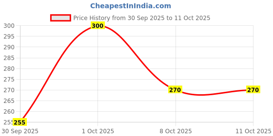 flipkart.com soft & secure CottonShield Maxi XXL Heavy Flow Pads Combo of 2 Packet (80 Pads) Sanitary Pad soft & secure Price History Graph from 30 Sep 2025 to 10 Oct 2025