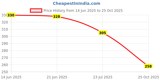 flipkart.com cottonss Women Regular Fit White Cotton Blend Trousers cottonss Price History Graph from 14 Jun 2025 to 25 Oct 2025