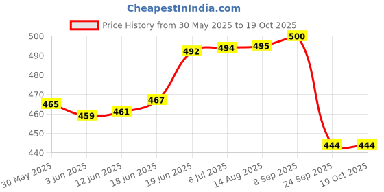 flipkart.com cottontail 3D C=AT Rohit Sharma Edition | English Willow | Plain Cricket Bat Sticker cottontail Price History Graph from 30 May 2025 to 18 Oct 2025
