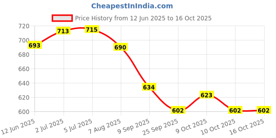 flipkart.com cottontail DEVILSS 3DGeniune Bat Sticker cottontail Price History Graph from 12 Jun 2025 to 16 Oct 2025