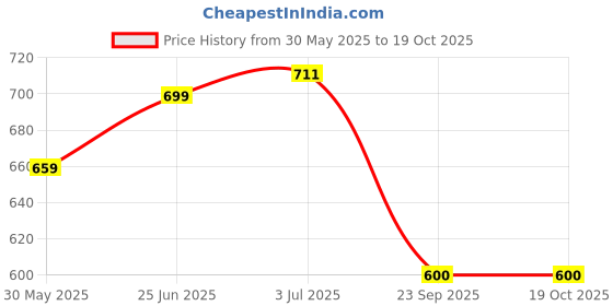 flipkart.com cottontail SMACKER3D Bat Sticker cottontail Price History Graph from 30 May 2025 to 18 Oct 2025