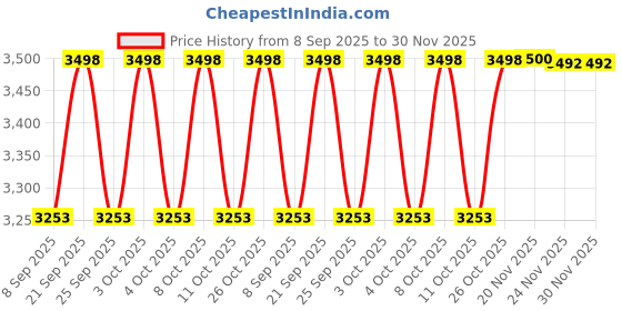 flipkart.com cottontee Decorative Showpiece - 7.62 cm cottontee Price History Graph from 8 Sep 2025 to 29 Nov 2025