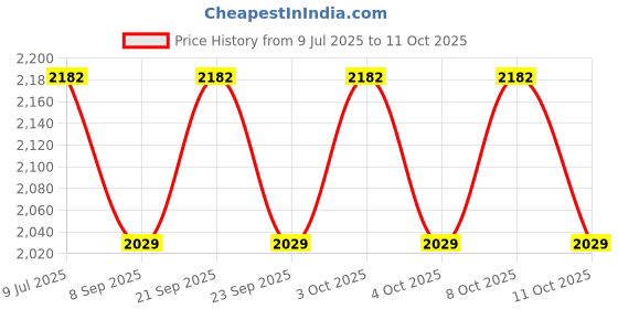 flipkart.com cottontee KHATU SHYAM WITH CHALISA PURE SILVER TABLE TOP Khatu Shyam ji Decorative Showpiece - 10 cm cottontee Price History Graph from 9 Jul 2025 to 11 Oct 2025