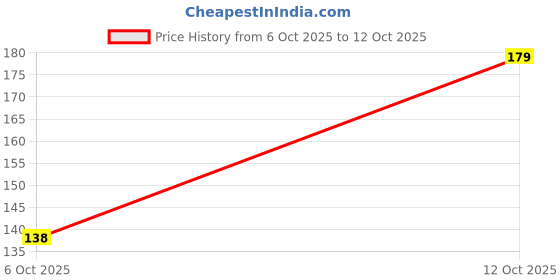 flipkart.com cottontee Pack of 10 Rangoli Powder cottontee Price History Graph from 6 Oct 2025 to 12 Oct 2025
