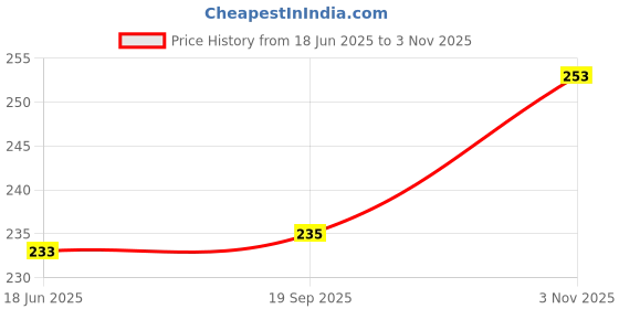 flipkart.com cailin care Cottony Soft Anion Chip Good Quality (155mm Small Size) Pantyliner cailin care Price History Graph from 18 Jun 2025 to 3 Nov 2025