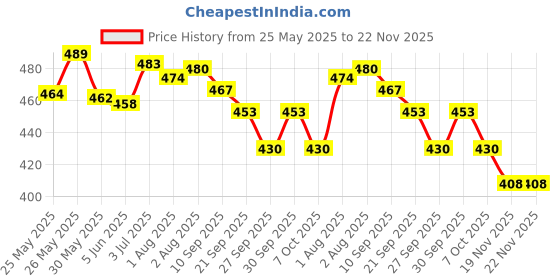 flipkart.com niine Cottony Soft Baby Diaper Pants with Change Indicator for Overnight Protection -M - M niine Price History Graph from 25 May 2025 to 22 Nov 2025