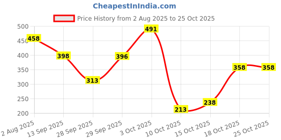 flipkart.com bummy pants Cottony Soft Baby Diapers with 5D Cross Core & 12-Hour Absorption | Pack of 1 - New Born bummy pants Price History Graph from 2 Aug 2025 to 22 Oct 2025