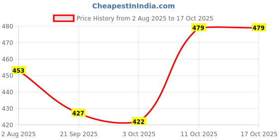 flipkart.com bummy pants Cottony Soft Baby Diapers with 5D Cross Core & 12-Hour Absorption | Pack of 1 - S bummy pants Price History Graph from 2 Aug 2025 to 16 Oct 2025