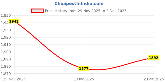 flipkart.com bummy pants Cottony Soft Baby Diapers with 5D Cross Core & 12-Hour Absorption | Pack of 4 - M bummy pants Price History Graph from 29 Nov 2025 to 1 Dec 2025