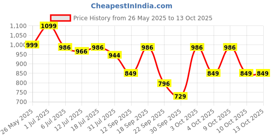 flipkart.com morisons baby dreams Cottony Soft Diaper Pants - L morisons baby dreams Price History Graph from 26 May 2025 to 13 Oct 2025