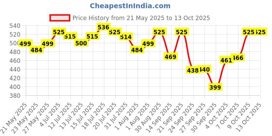flipkart.com morisons baby dreams Cottony Soft Diaper Pants - Large - L morisons baby dreams Price History Graph from 21 May 2025 to 12 Oct 2025