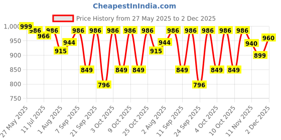 flipkart.com morisons baby dreams Cottony Soft Diaper Pants - M morisons baby dreams Price History Graph from 27 May 2025 to 2 Dec 2025