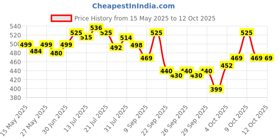 flipkart.com morisons baby dreams Cottony Soft Diaper Pants - Medium - M morisons baby dreams Price History Graph from 15 May 2025 to 12 Oct 2025